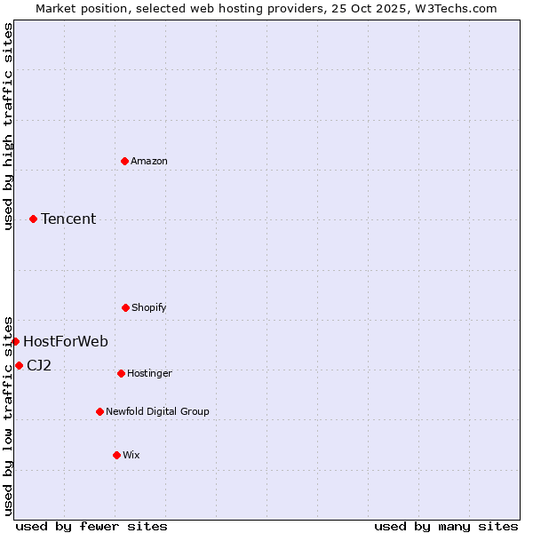 Market position of Tencent vs. CJ2 vs. HostForWeb