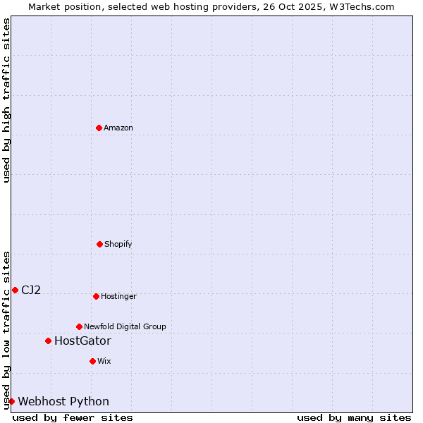 Market position of HostGator vs. CJ2 vs. Webhost Python