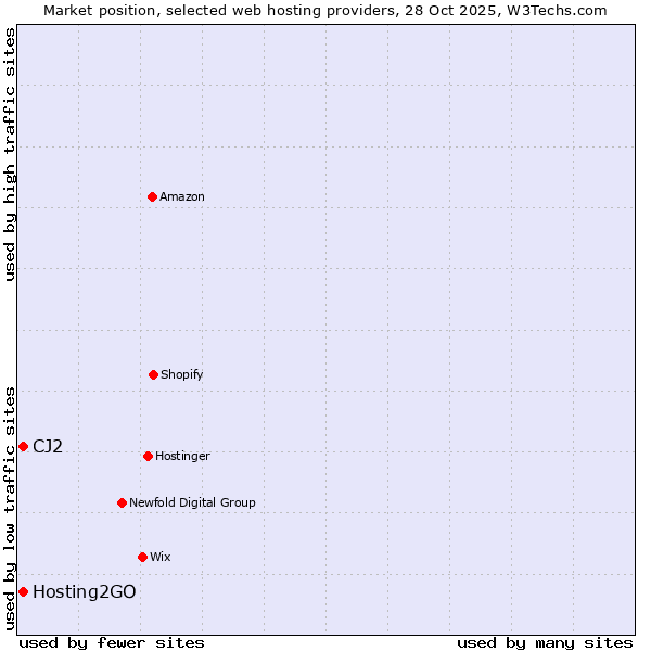 Market position of Hosting2GO vs. CJ2
