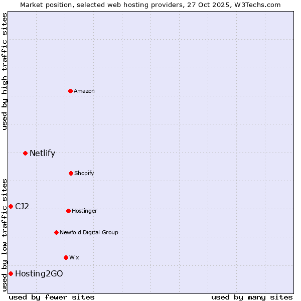 Market position of Netlify vs. Hosting2GO vs. CJ2