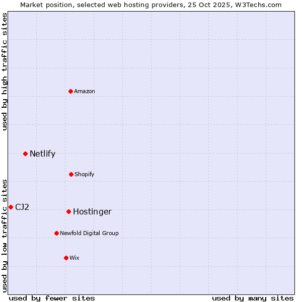 Market position of Hostinger vs. Netlify vs. CJ2