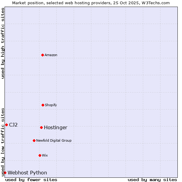 Market position of Hostinger vs. CJ2 vs. Webhost Python