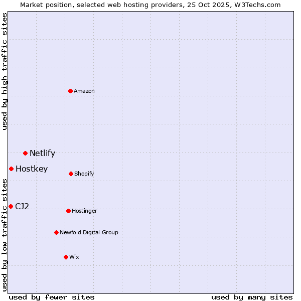 Market position of Netlify vs. Hostkey vs. CJ2