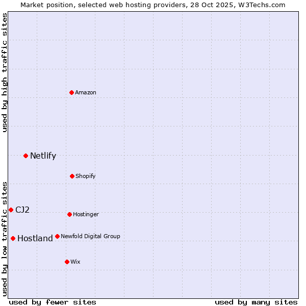 Market position of Netlify vs. Hostland vs. CJ2