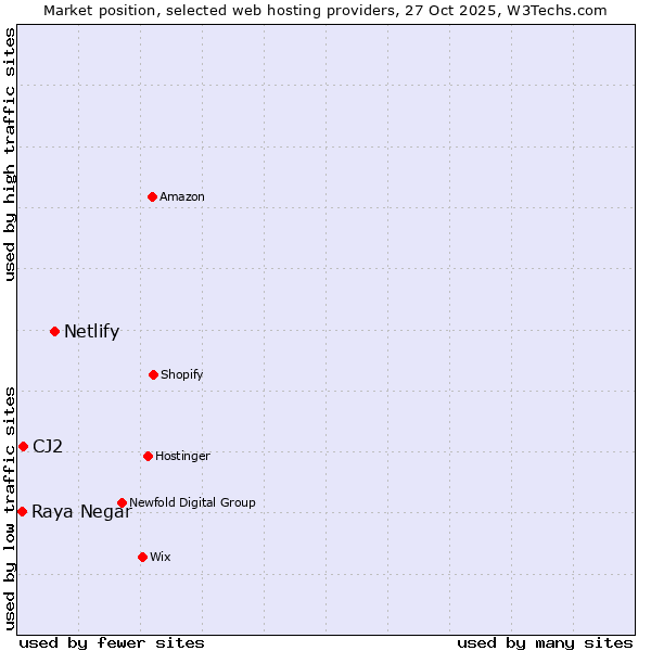 Market position of Netlify vs. CJ2 vs. Raya Negar