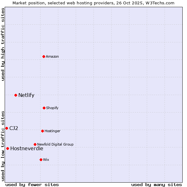Market position of Netlify vs. Hostneverdie vs. CJ2