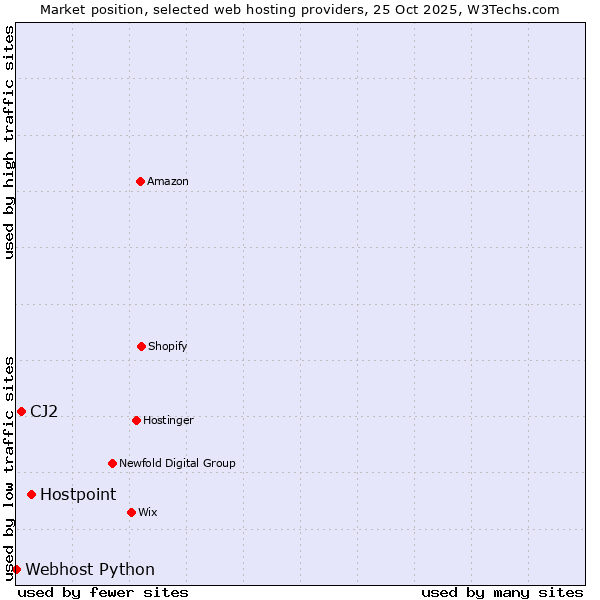 Market position of Hostpoint vs. CJ2 vs. Webhost Python