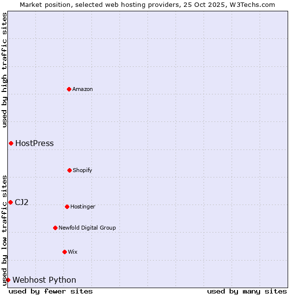 Market position of HostPress vs. CJ2 vs. Webhost Python