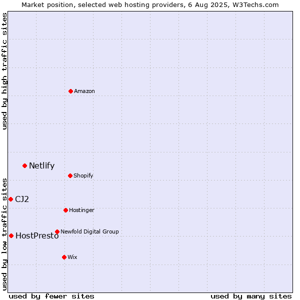 Market position of Netlify vs. HostPresto vs. CJ2