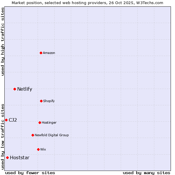 Market position of Netlify vs. Hoststar vs. CJ2