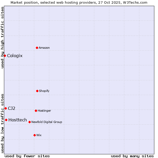 Market position of Hosttech vs. CJ2 vs. Cologix