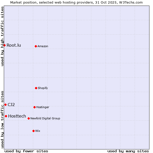 Market position of Hosttech vs. CJ2 vs. Root.lu