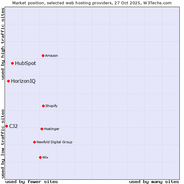 Market position of HubSpot vs. HorizonIQ vs. CJ2