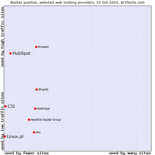 Market position of HubSpot vs. CJ2 vs. Linux.pl