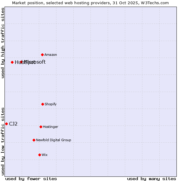 Market position of Microsoft vs. HubSpot vs. CJ2