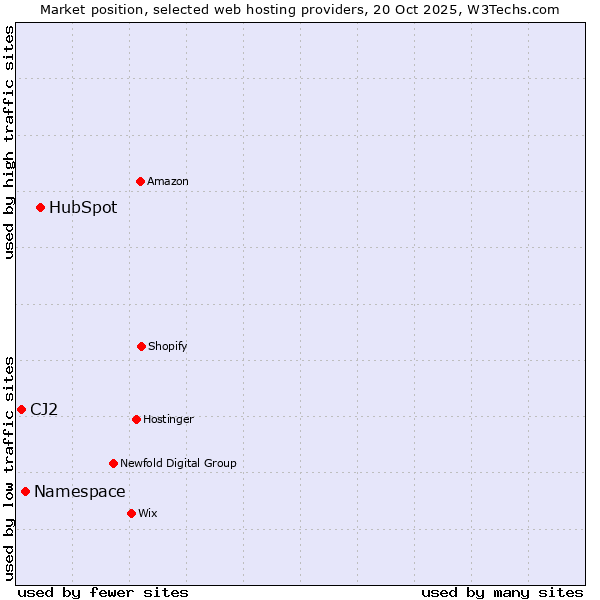 Market position of HubSpot vs. Namespace vs. CJ2