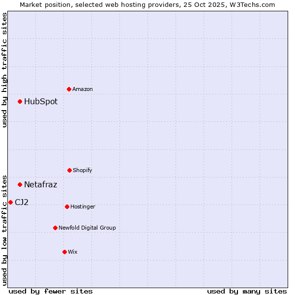 Market position of Netafraz vs. HubSpot vs. CJ2