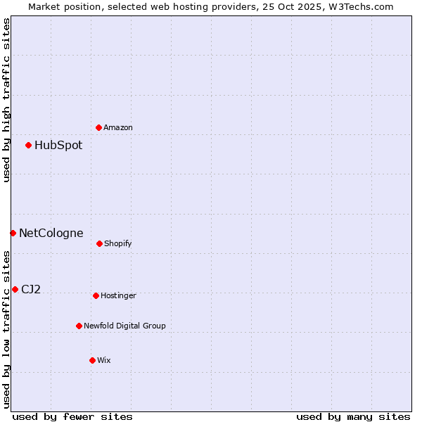 Market position of HubSpot vs. CJ2 vs. NetCologne
