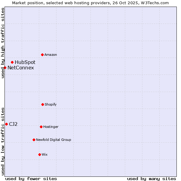 Market position of HubSpot vs. CJ2 vs. NetConnex