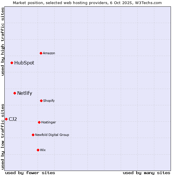 Market position of Netlify vs. HubSpot vs. CJ2