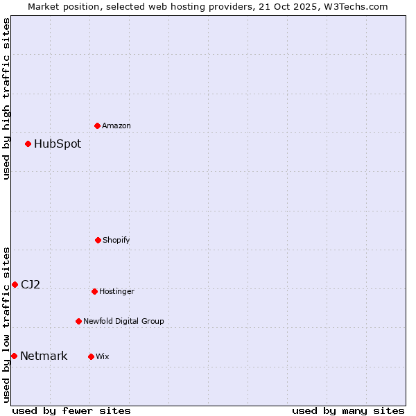 Market position of HubSpot vs. CJ2 vs. Netmark