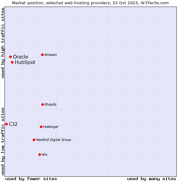 Market position of HubSpot vs. Oracle vs. CJ2