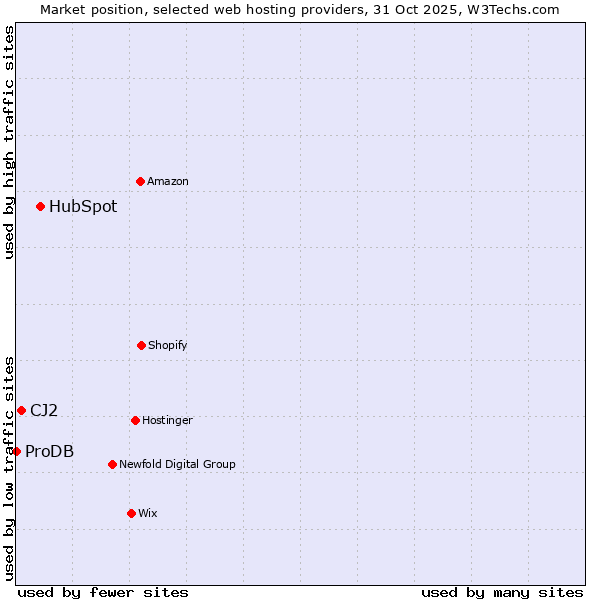 Market position of HubSpot vs. CJ2 vs. ProDB
