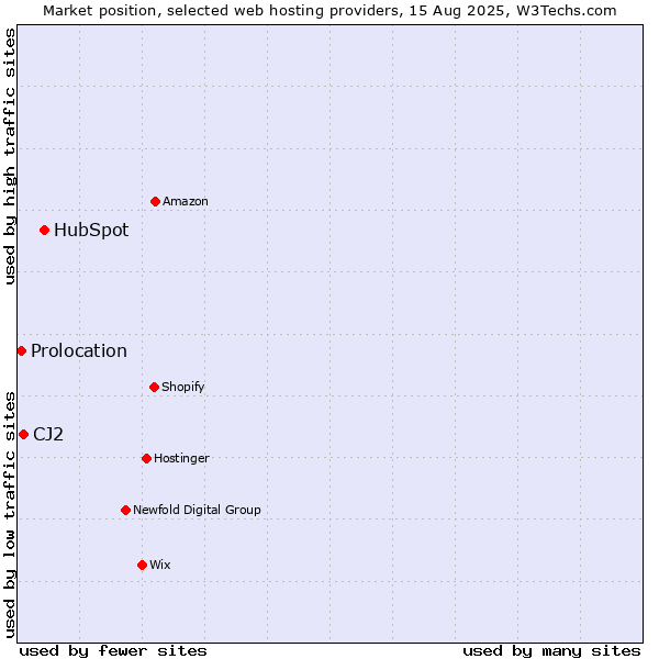 Market position of HubSpot vs. CJ2 vs. Prolocation