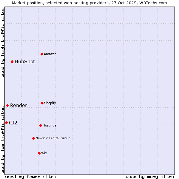 Market position of HubSpot vs. Render vs. CJ2