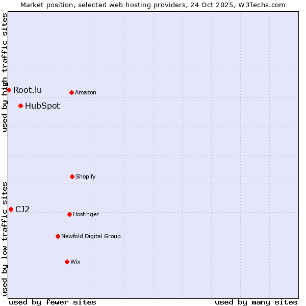 Market position of HubSpot vs. CJ2 vs. Root.lu