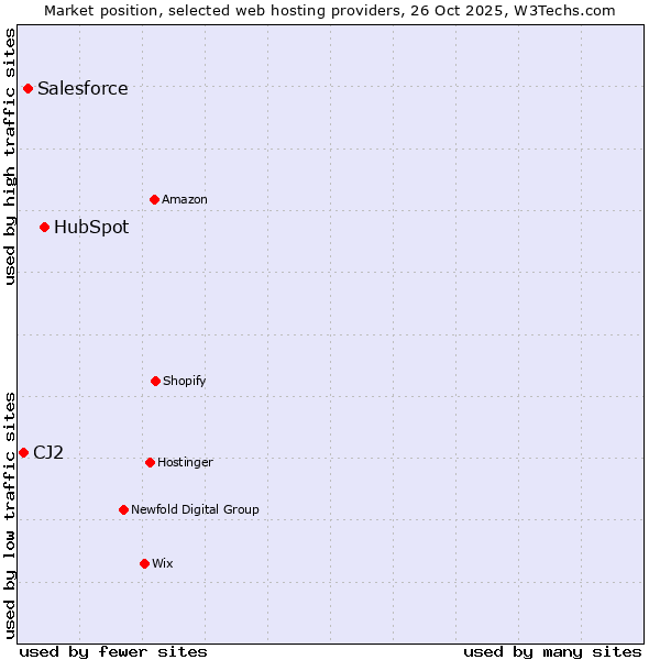 Market position of HubSpot vs. Salesforce vs. CJ2