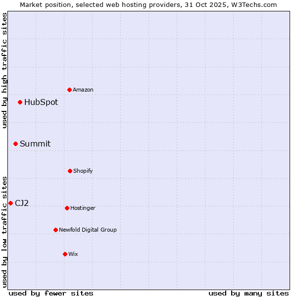 Market position of HubSpot vs. Summit vs. CJ2