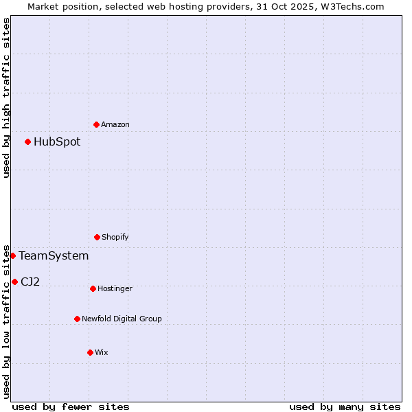 Market position of HubSpot vs. CJ2 vs. TeamSystem