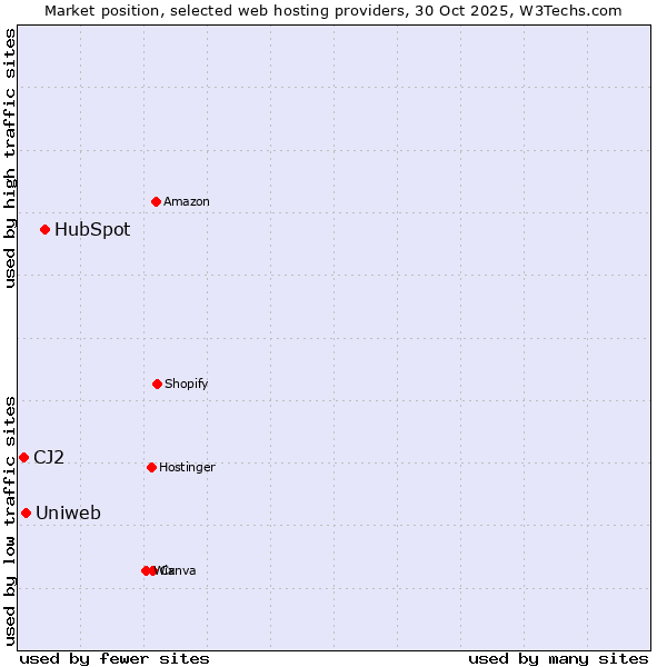 Market position of HubSpot vs. Uniweb vs. CJ2
