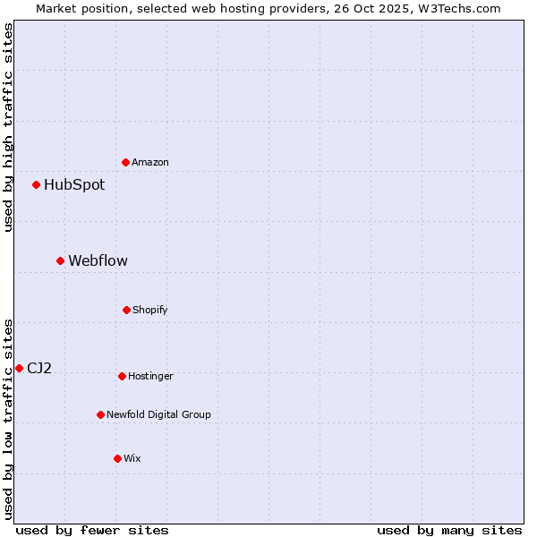 Market position of Webflow vs. HubSpot vs. CJ2