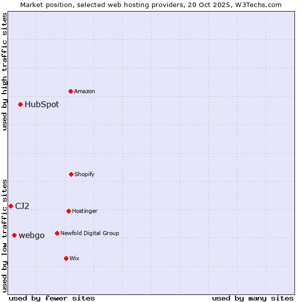 Market position of HubSpot vs. webgo vs. CJ2