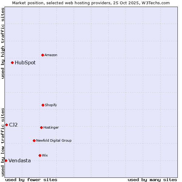 Market position of HubSpot vs. CJ2 vs. Vendasta