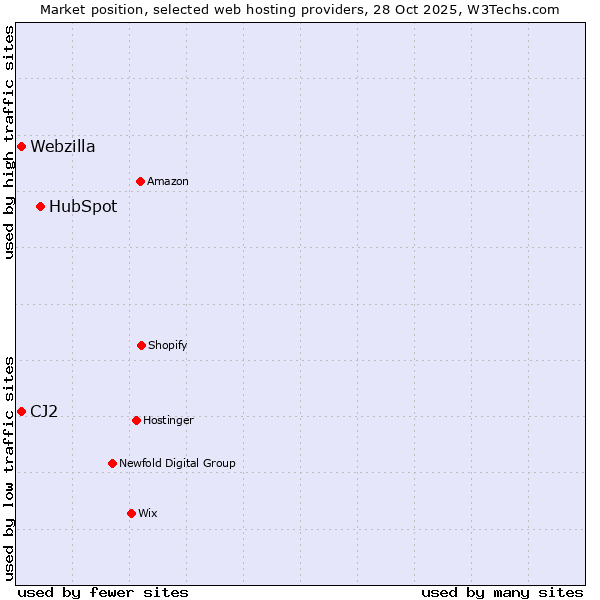 Market position of HubSpot vs. Webzilla vs. CJ2