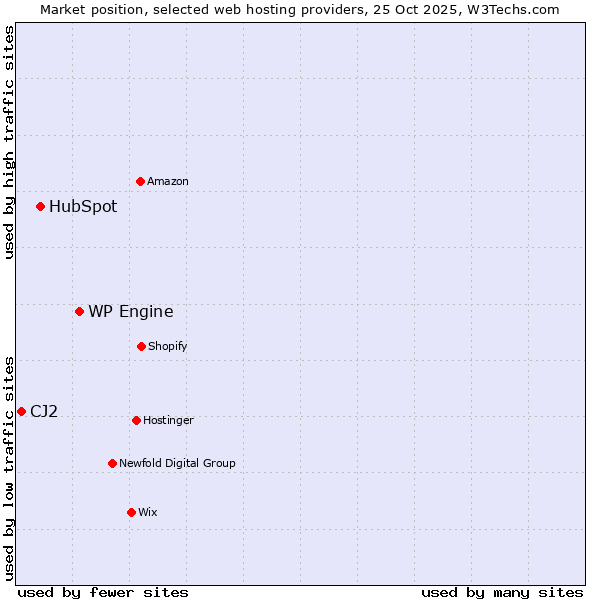 Market position of WP Engine vs. HubSpot vs. CJ2