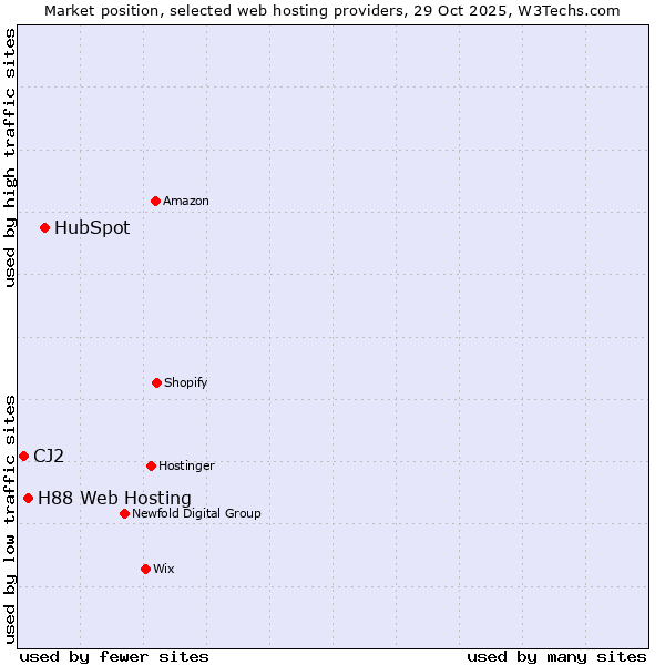 Market position of HubSpot vs. H88 Web Hosting vs. CJ2