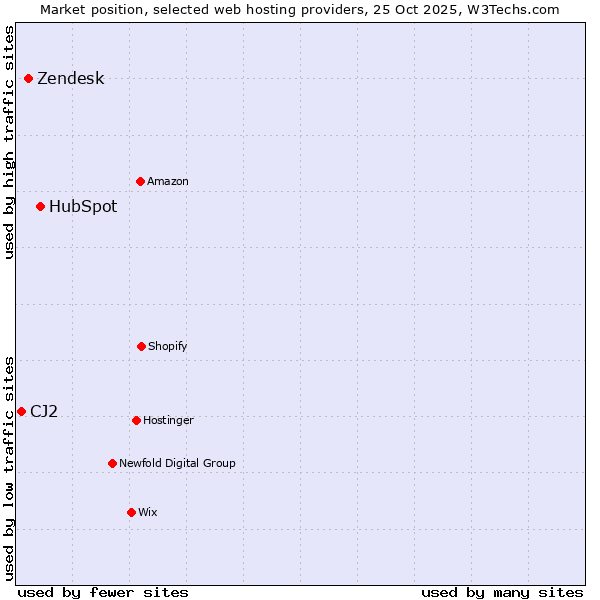 Market position of HubSpot vs. Zendesk vs. CJ2