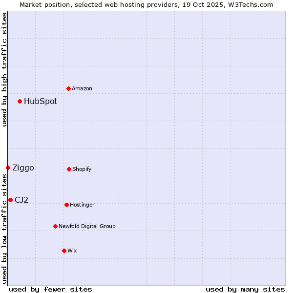 Market position of HubSpot vs. CJ2 vs. Ziggo