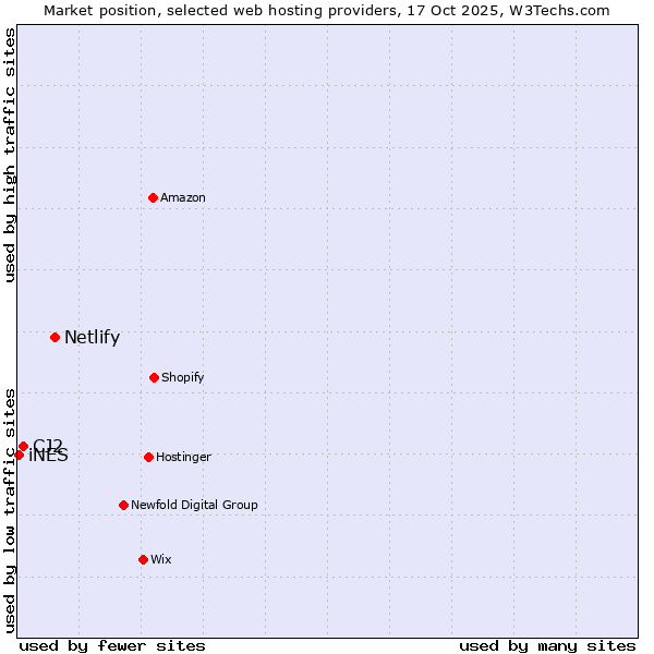 Market position of Netlify vs. CJ2 vs. iNES