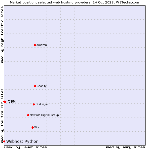 Market position of CJ2 vs. iNES vs. Webhost Python