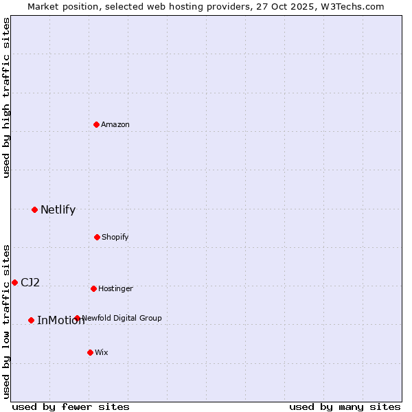 Market position of Netlify vs. InMotion vs. CJ2