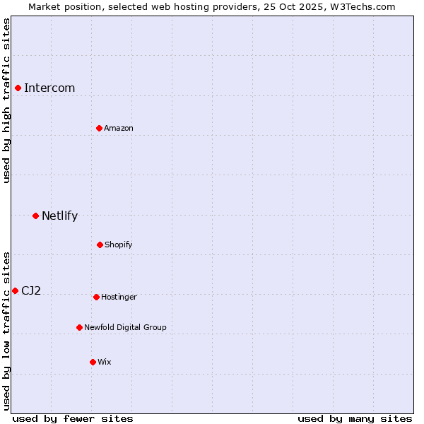 Market position of Netlify vs. Intercom vs. CJ2