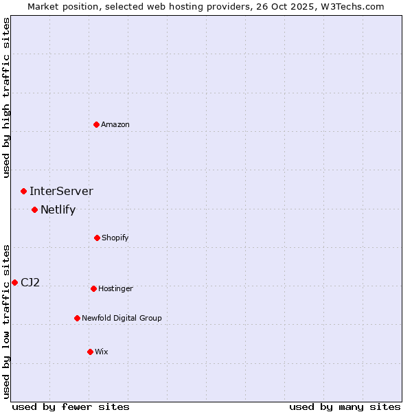 Market position of Netlify vs. InterServer vs. CJ2