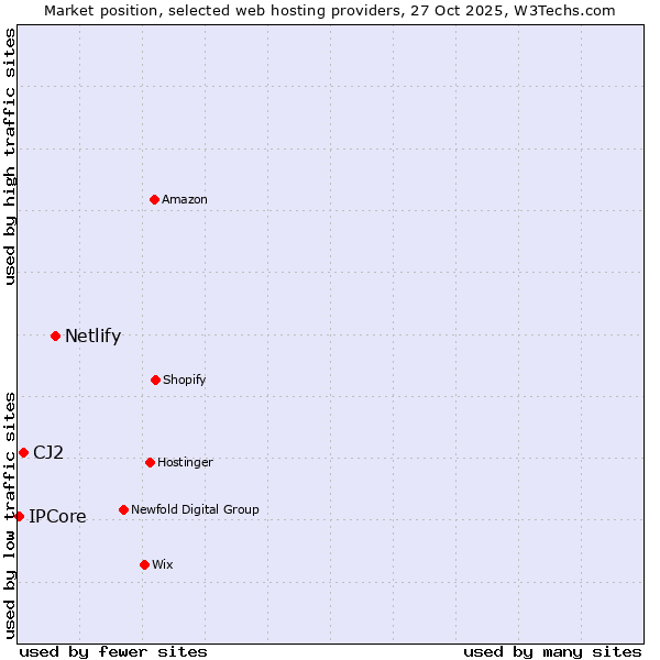 Market position of Netlify vs. CJ2 vs. IPCore