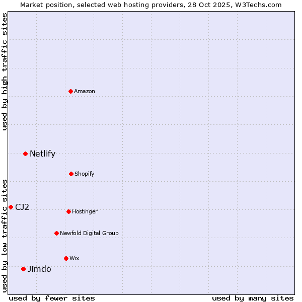 Market position of Netlify vs. Jimdo vs. CJ2