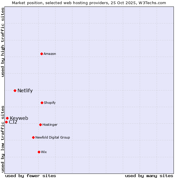 Market position of Netlify vs. Keyweb vs. CJ2